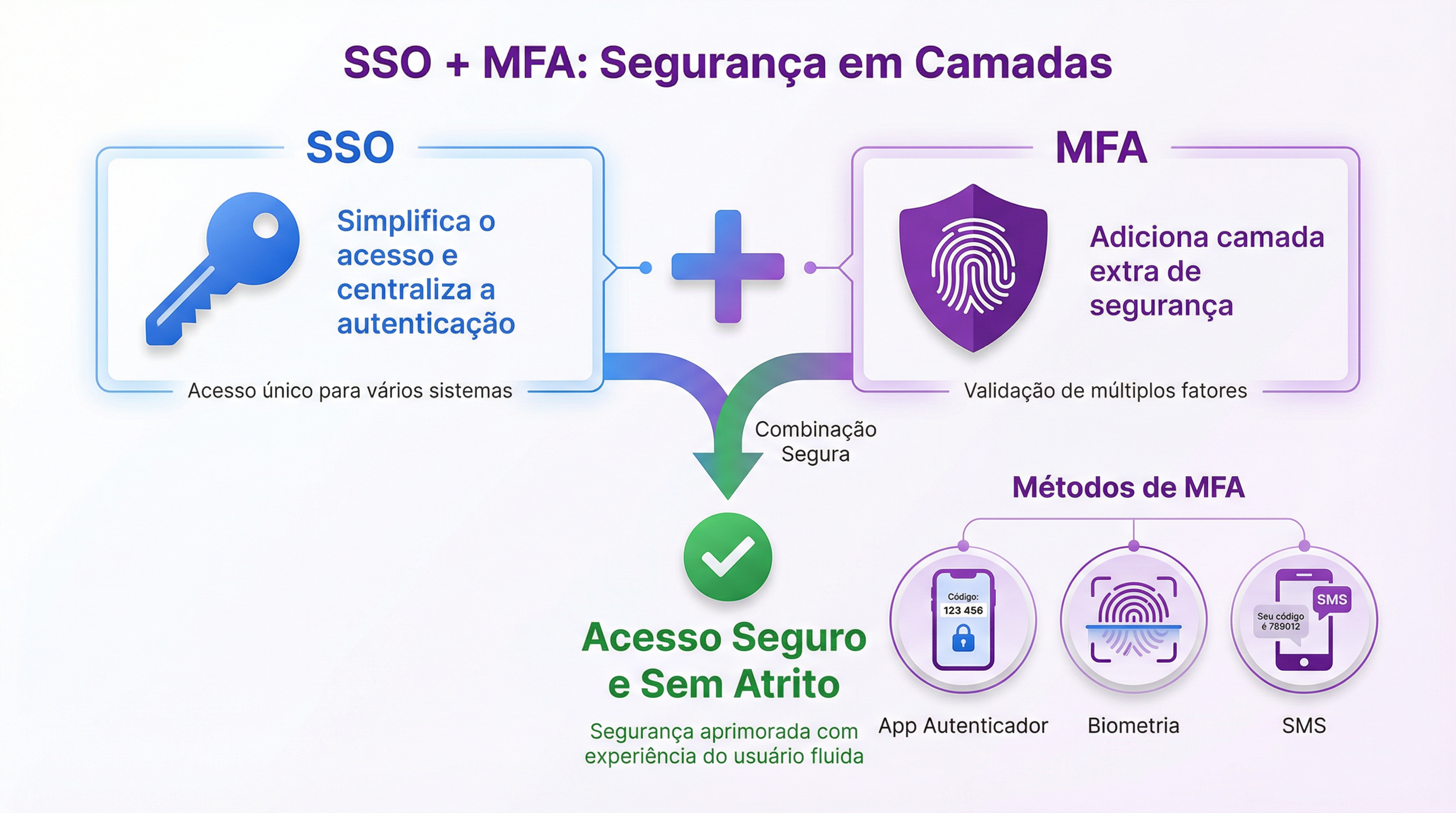 SSO + MFA: Segurança em Camadas