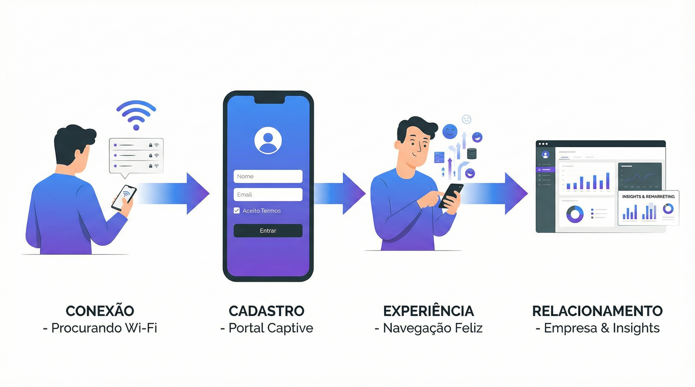 Jornada do Cliente com Captive Portal