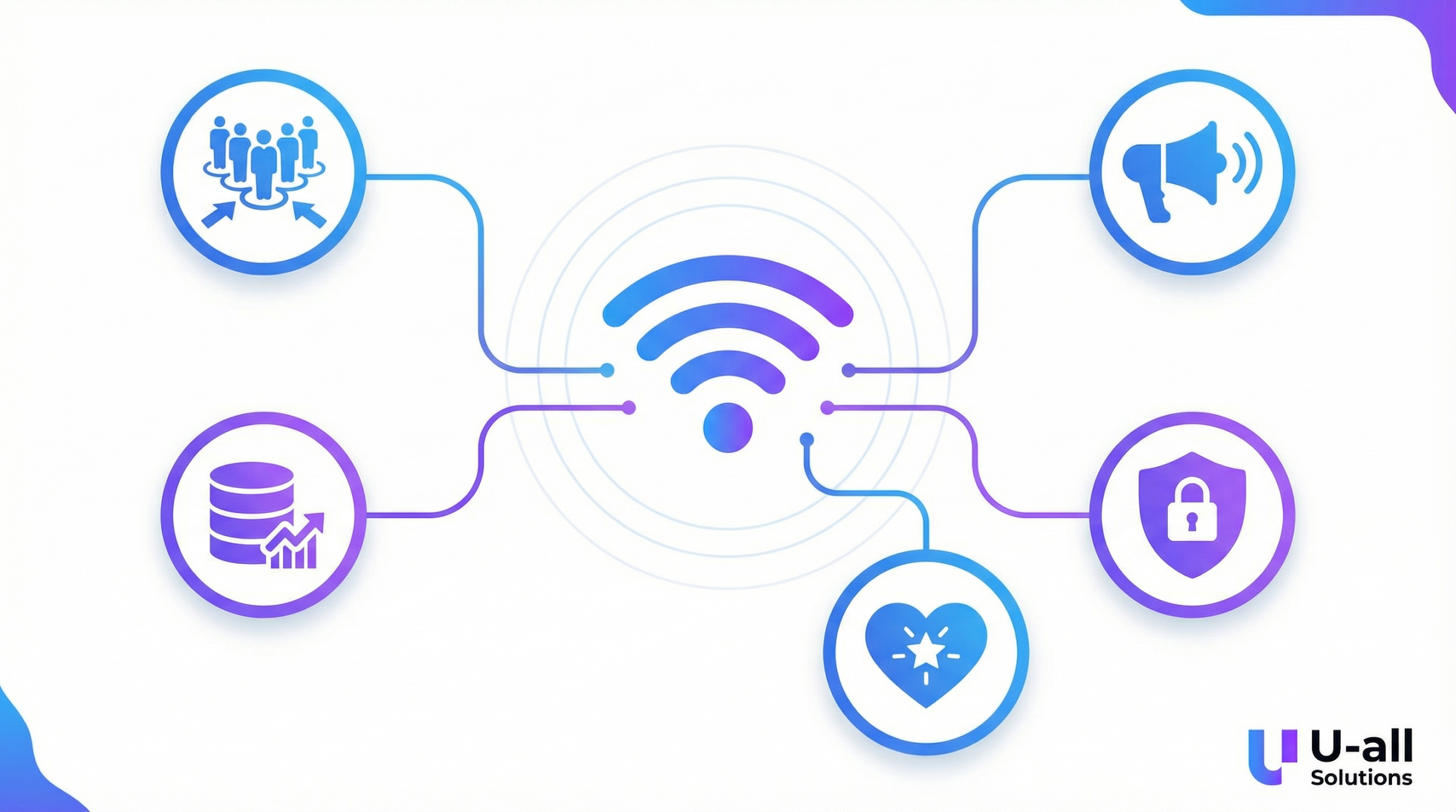 Infográfico mostrando os 5 benefícios do hotspot Wi-Fi para negócios com identidade U-all Solutions