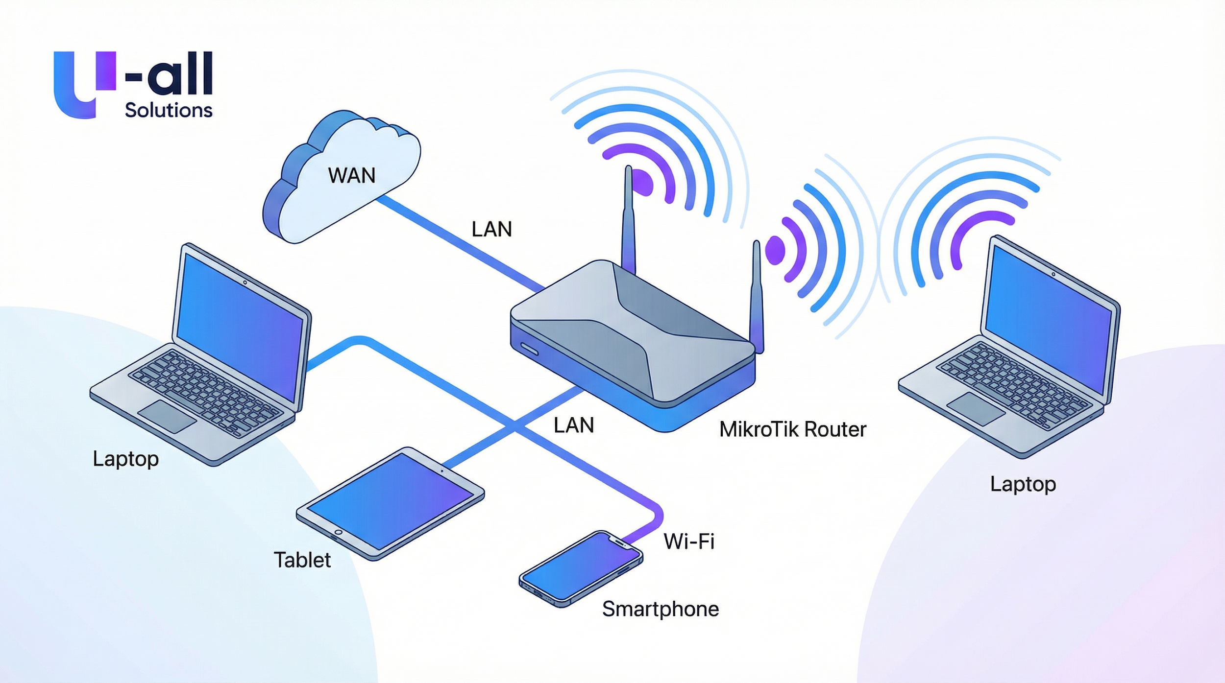 Diagrama de rede mostrando configuração de hotspot Mikrotik com dispositivos conectados e logo U-all Solutions