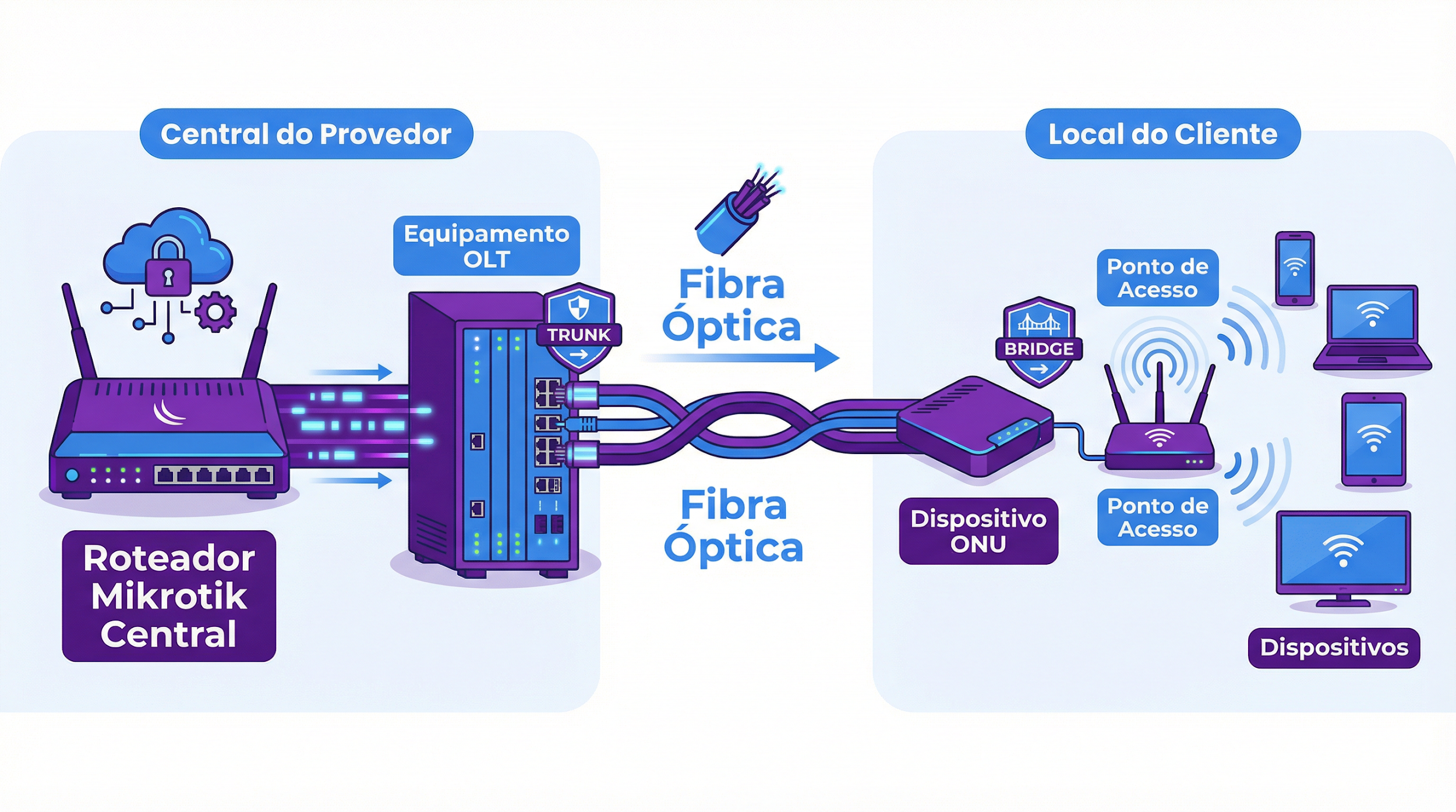 Topologia de Rede: Mikrotik Centralizado com Fibra Óptica