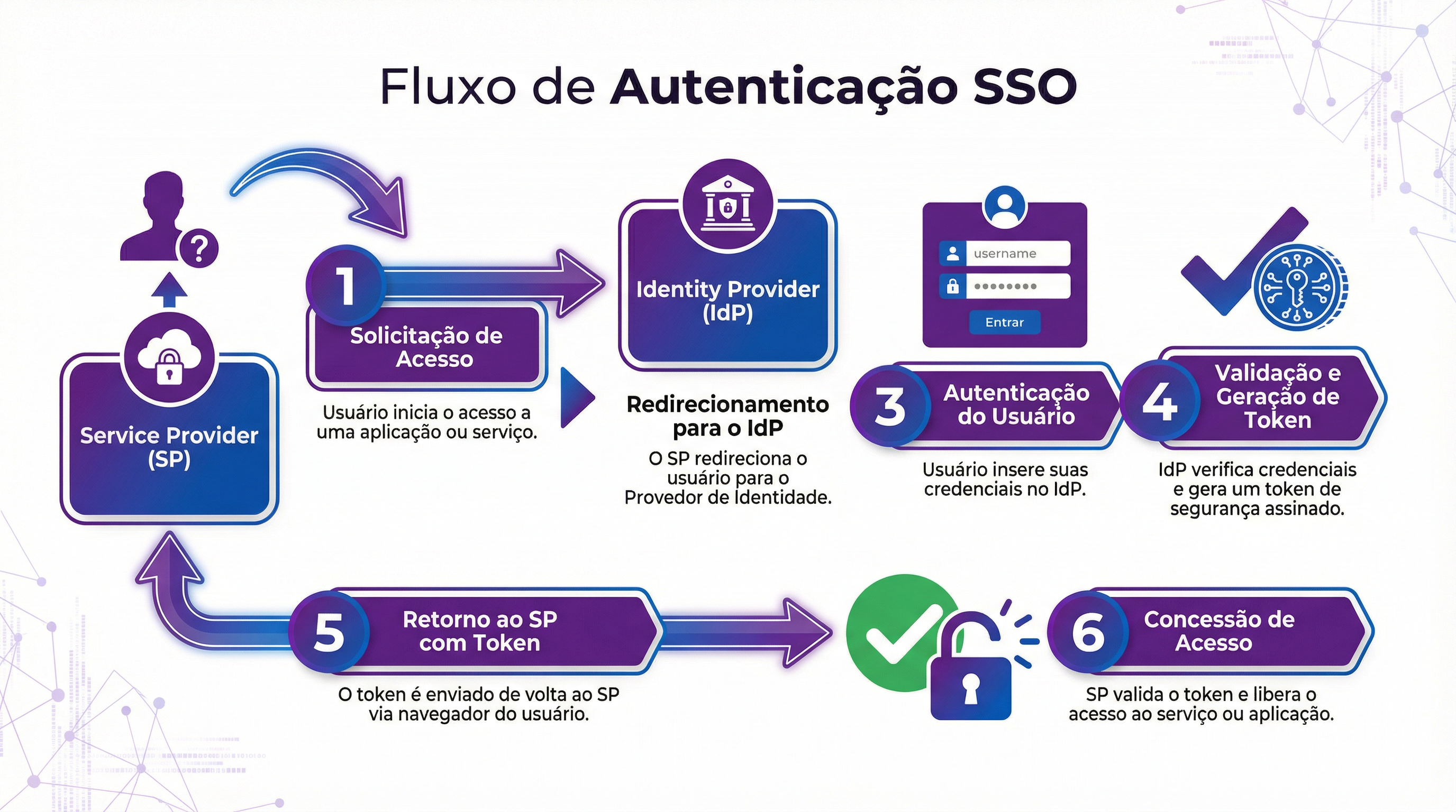 Fluxo de Autenticação SSO