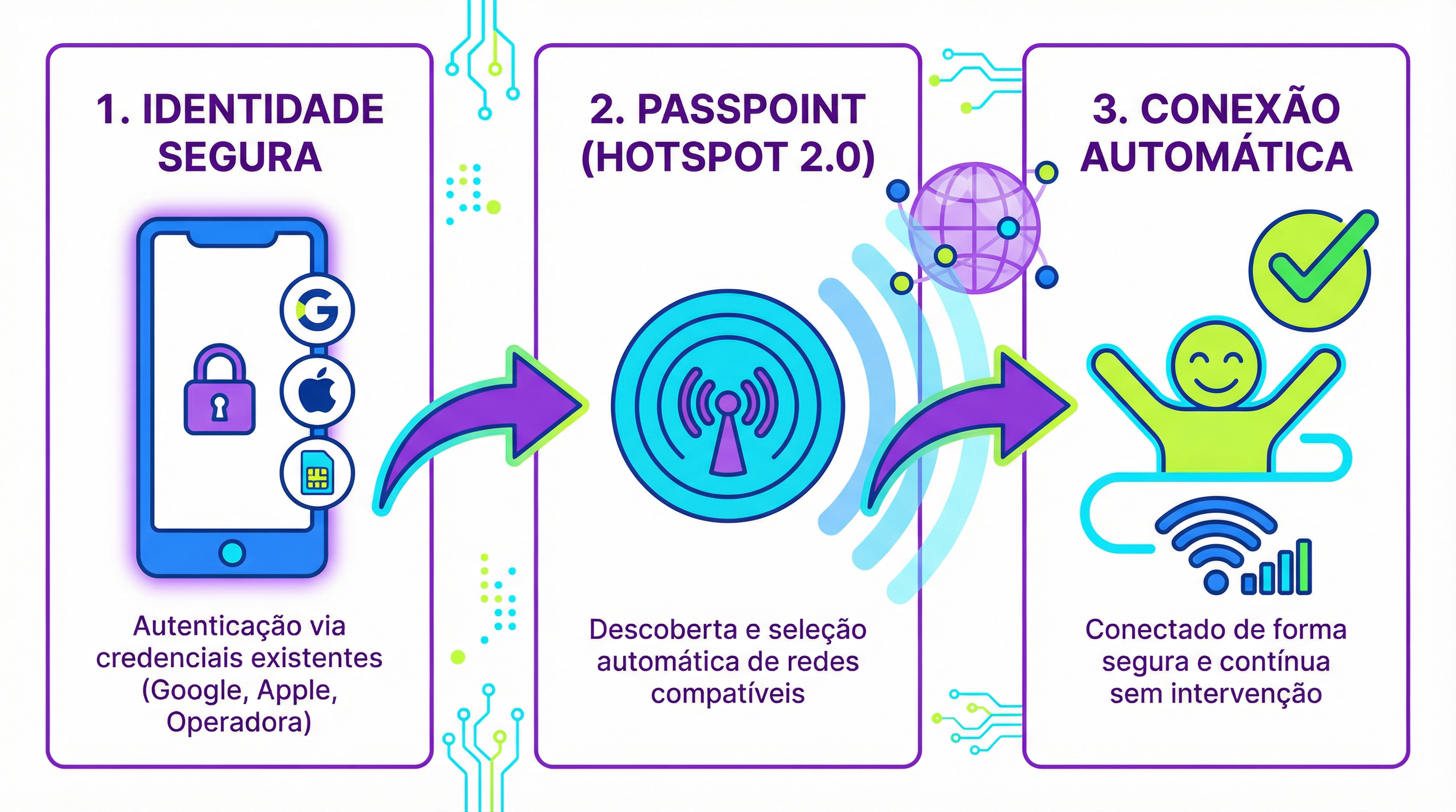 Infográfico mostrando os 3 pilares do OpenRoaming: Identidade Segura, Passpoint e Conexão Automática