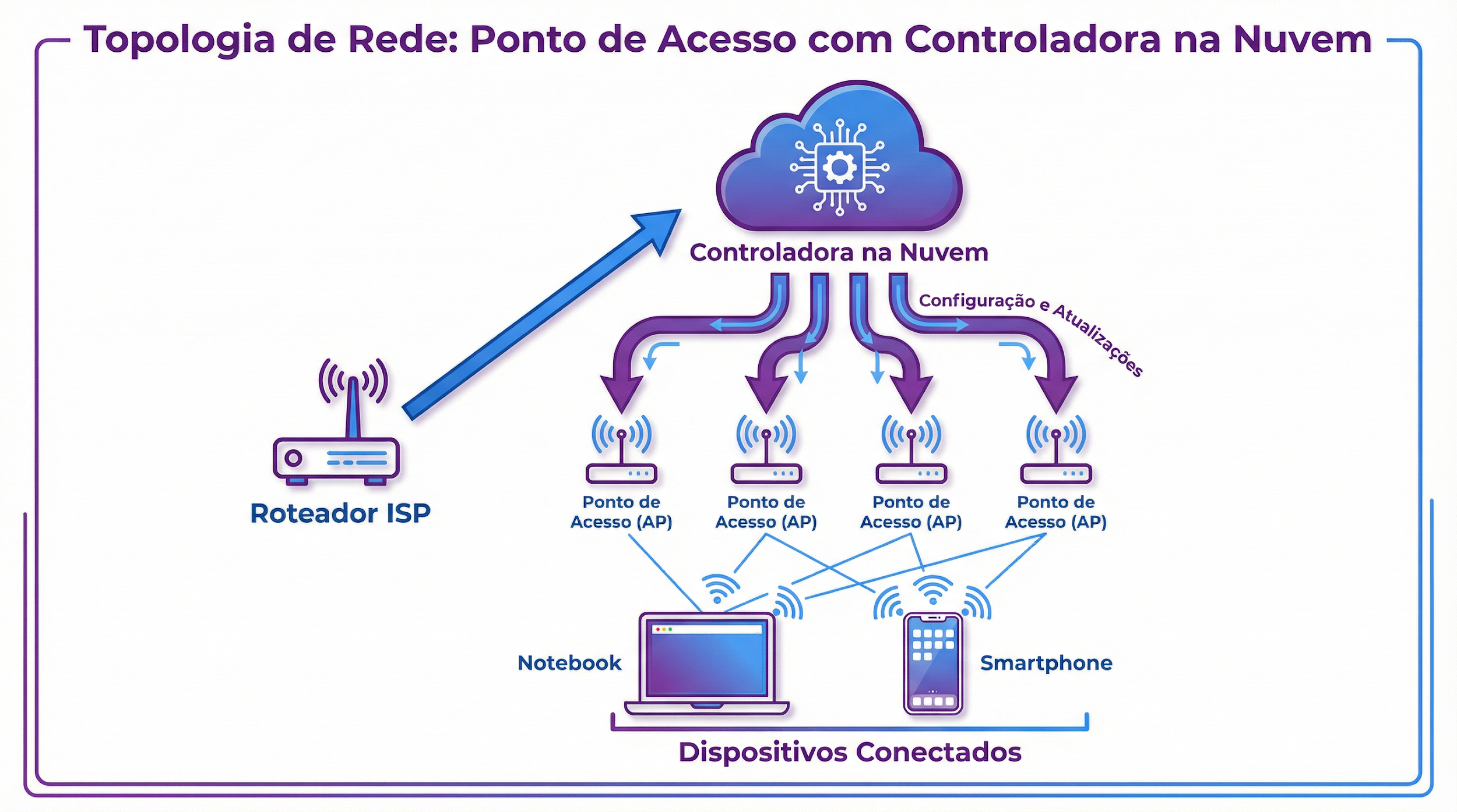 Topologia de Rede: Ponto de Acesso com Controladora na Nuvem