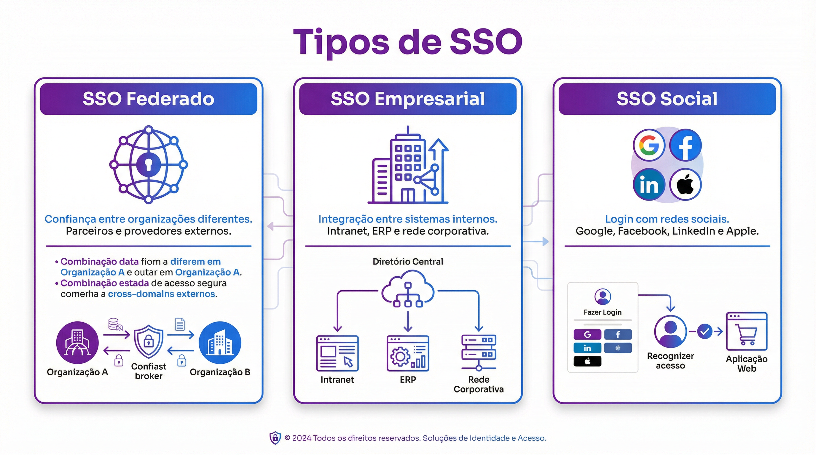 Tipos de SSO