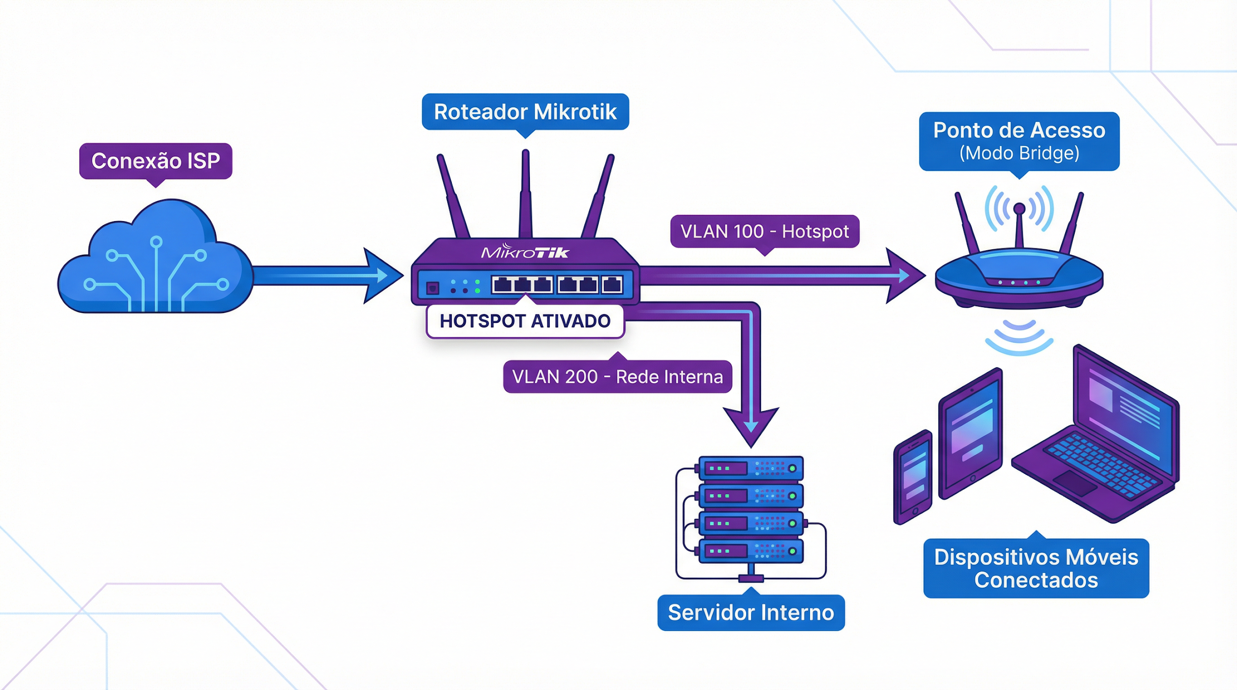 Topologia de Rede: Mikrotik Local com Hotspot Ativado